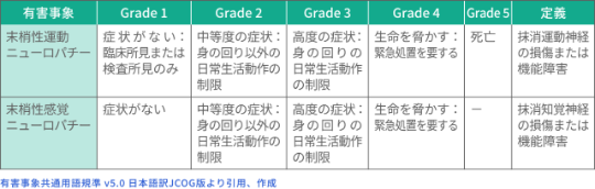 末梢神経障害 | 看護ケアルーム | Hemapedia : 血液内科領域の
